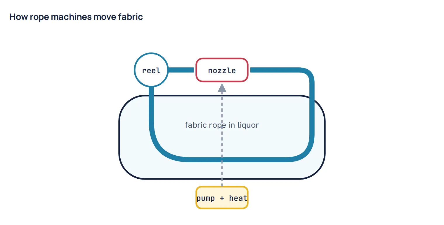 How rope machines move fabric