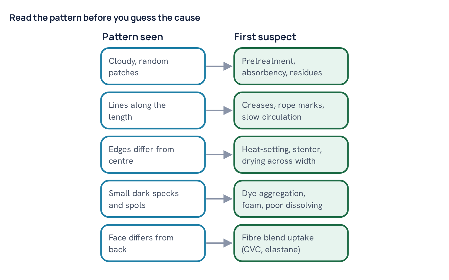 Read the pattern before you guess the cause