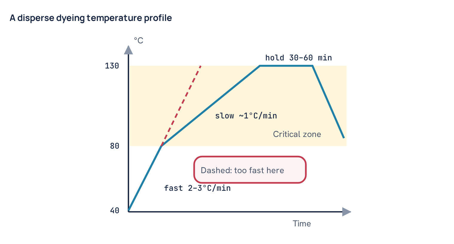 A disperse dyeing temperature profile