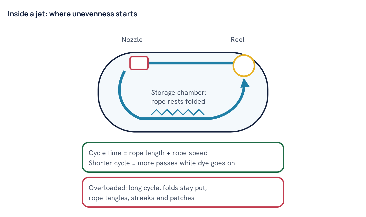 Inside a jet: where unevenness starts