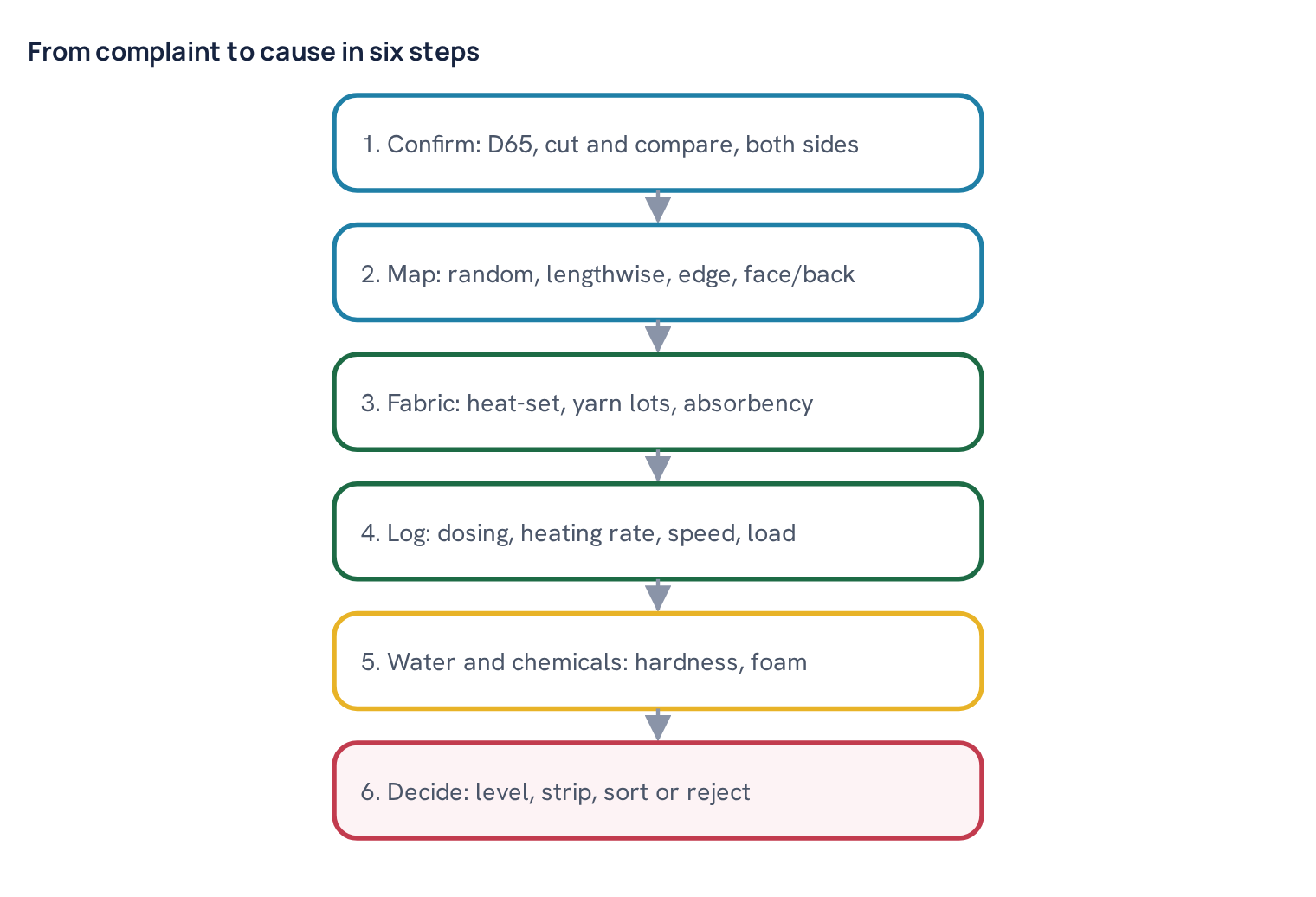 From complaint to cause in six steps