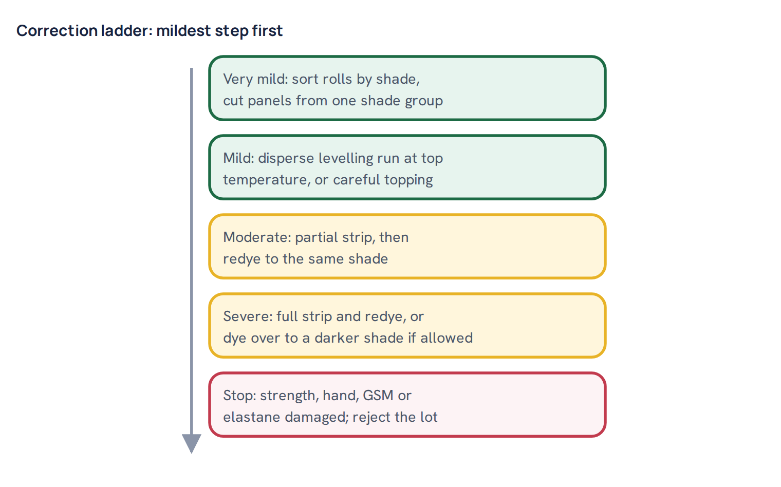 Correction ladder: mildest step first