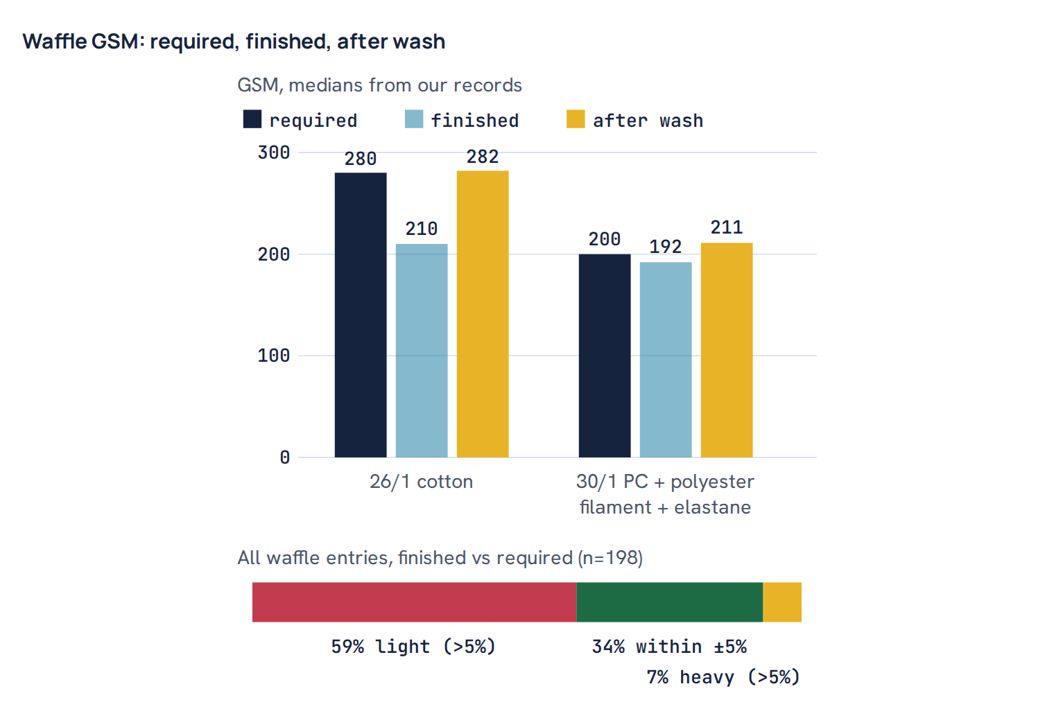Waffle GSM: required, finished, after wash
