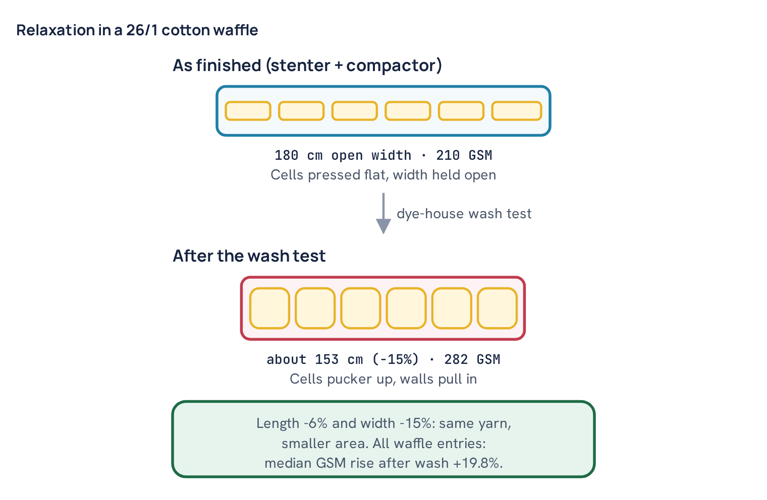 Relaxation in a 26/1 cotton waffle