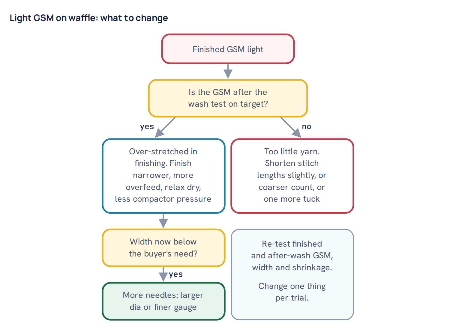 Light GSM on waffle: what to change