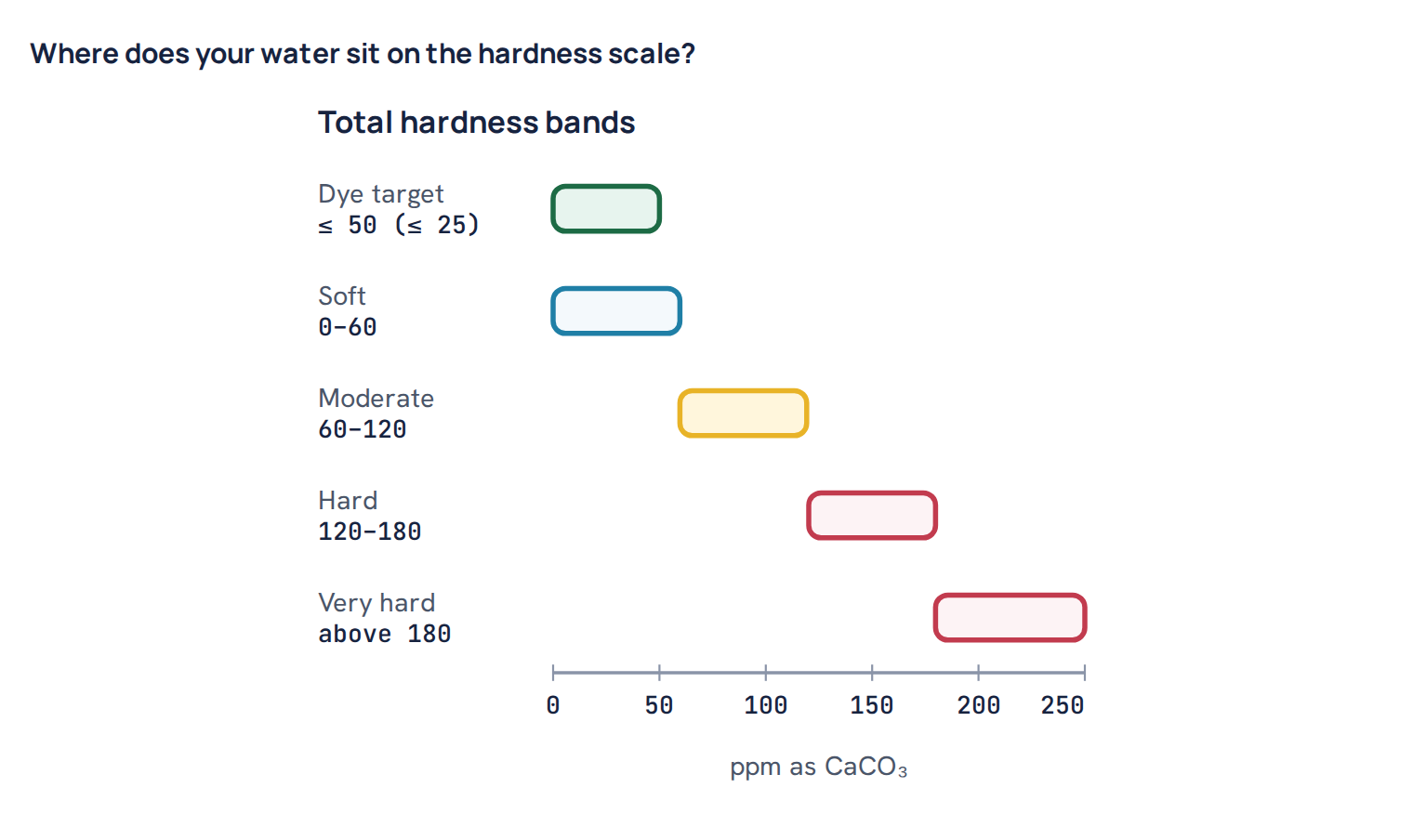 Where does your water sit on the hardness scale?