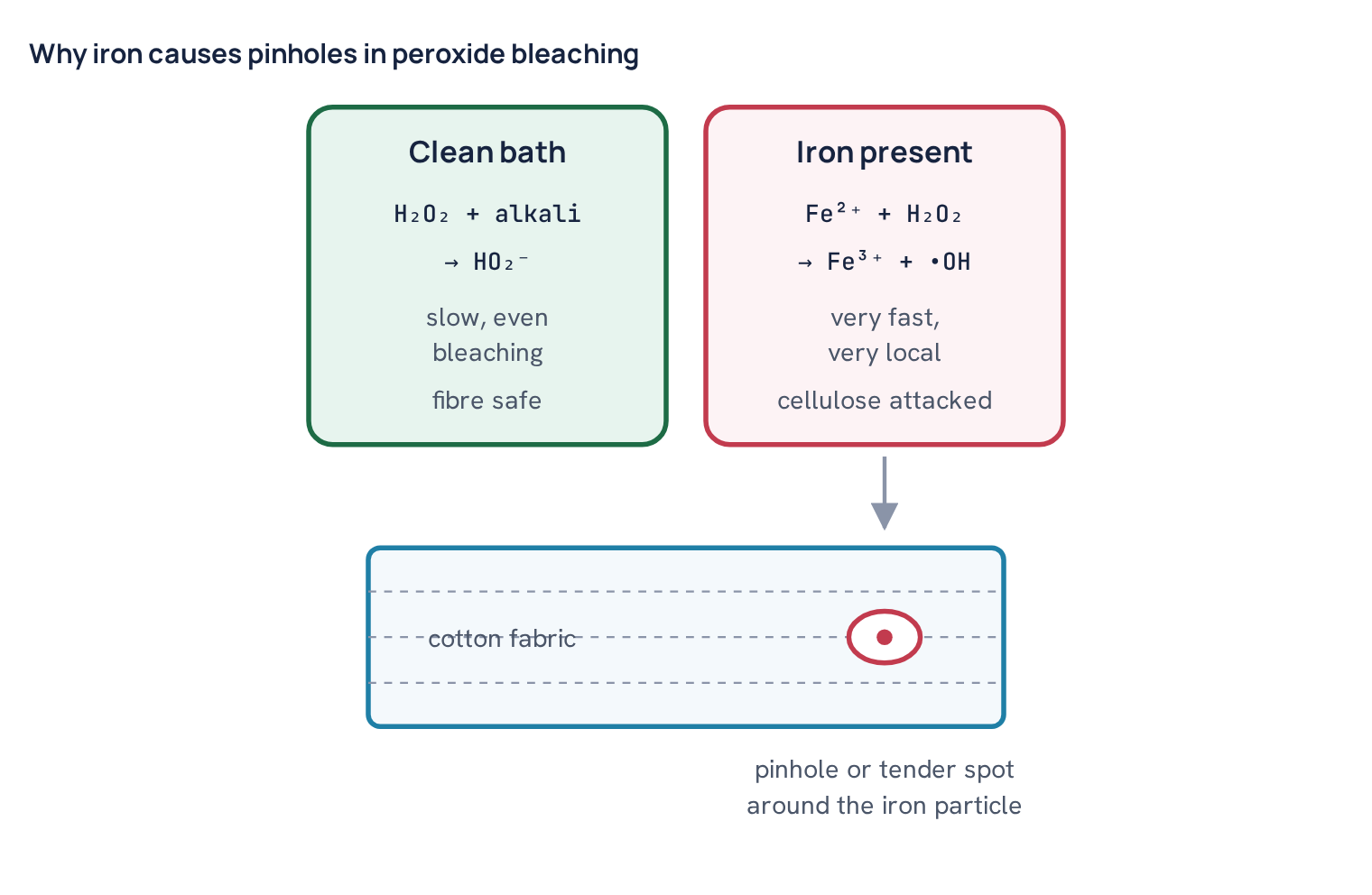 Why iron causes pinholes in peroxide bleaching