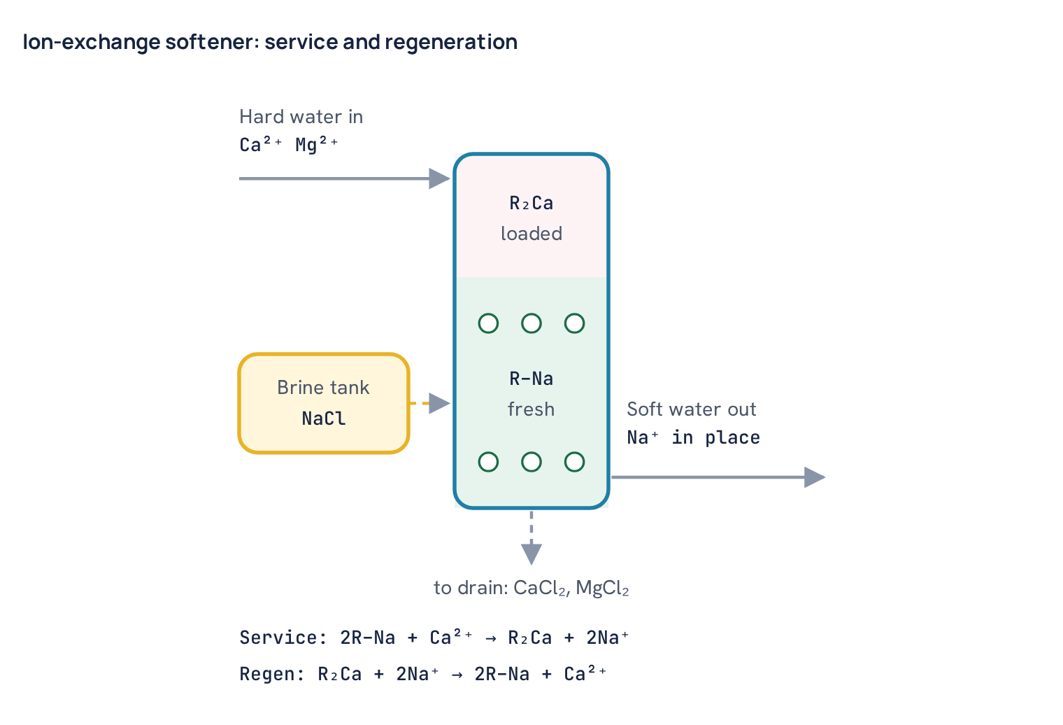 Ion-exchange softener: service and regeneration