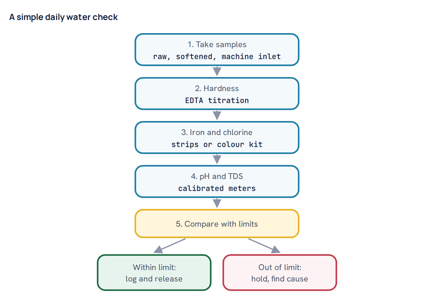 A simple daily water check