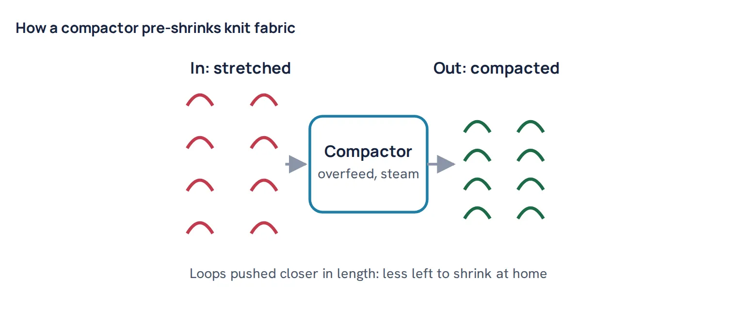 How a compactor pre-shrinks knit fabric