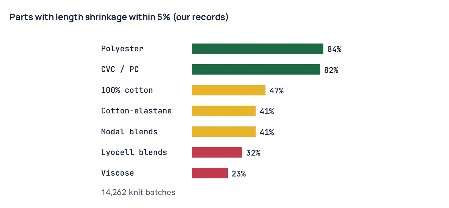 Parts with length shrinkage within 5% (our records)