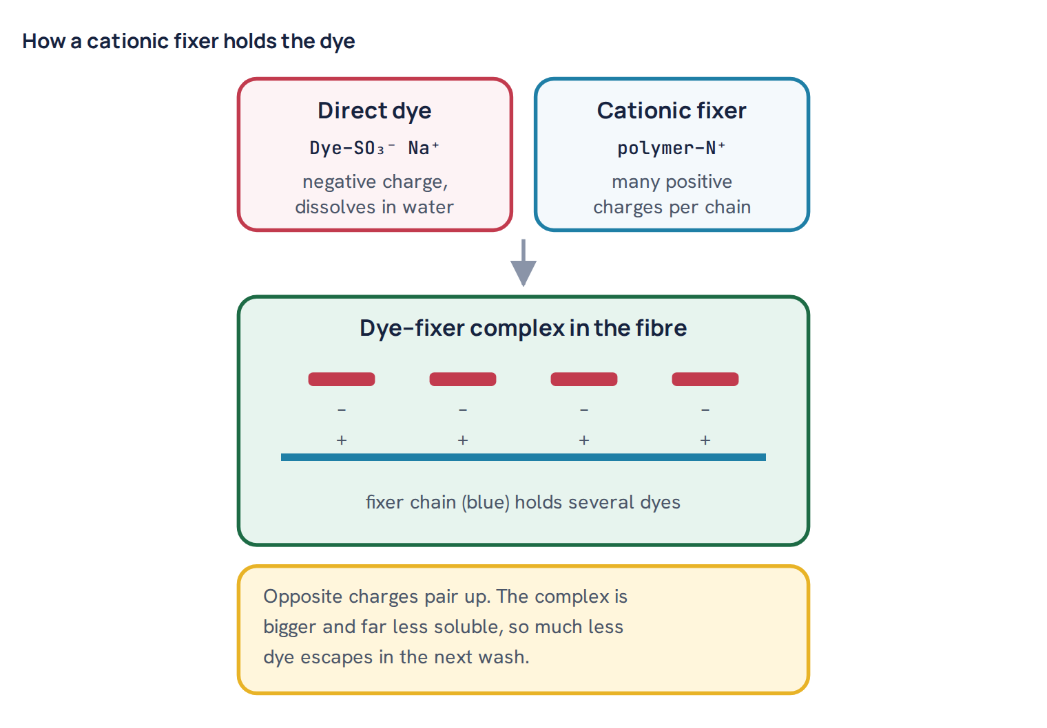 How a cationic fixer holds the dye