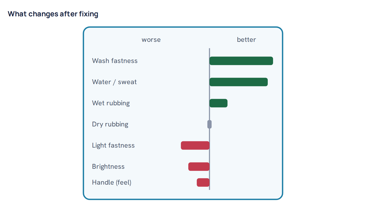 What changes after fixing