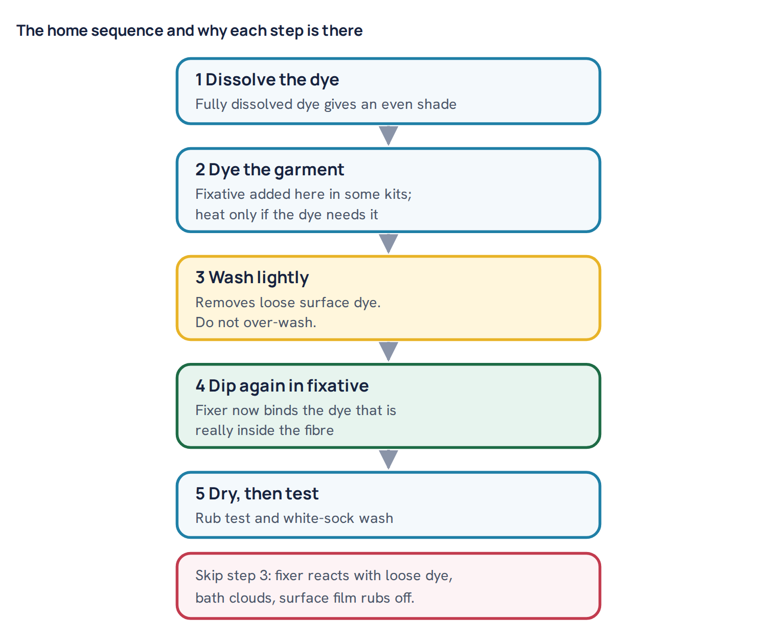 The home sequence and why each step is there