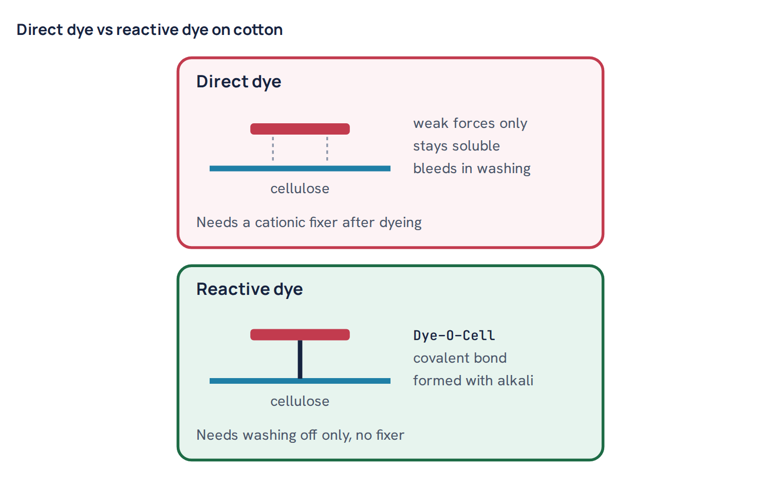 Direct dye vs reactive dye on cotton