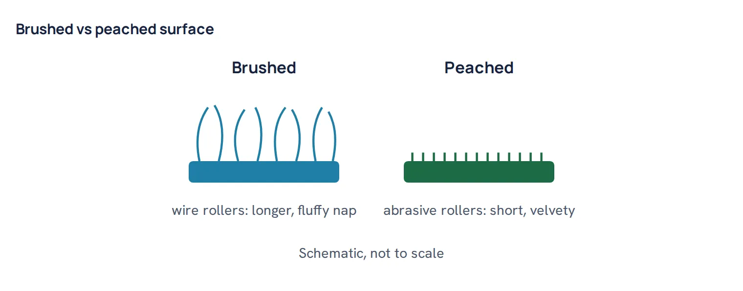 Brushed vs peached surface