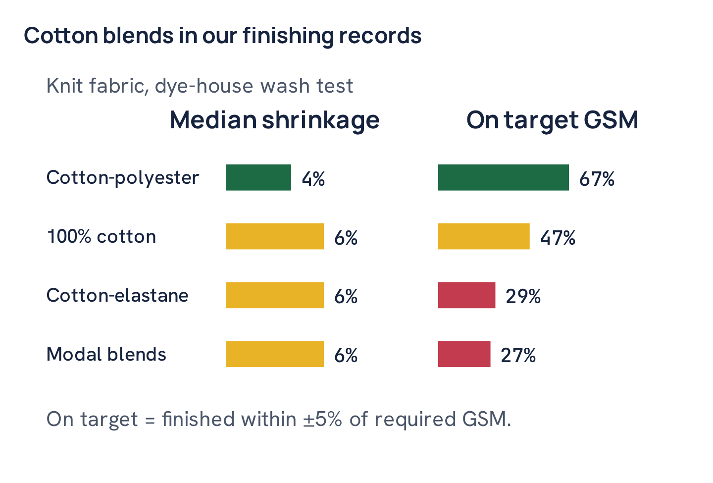 Cotton blends in our finishing records