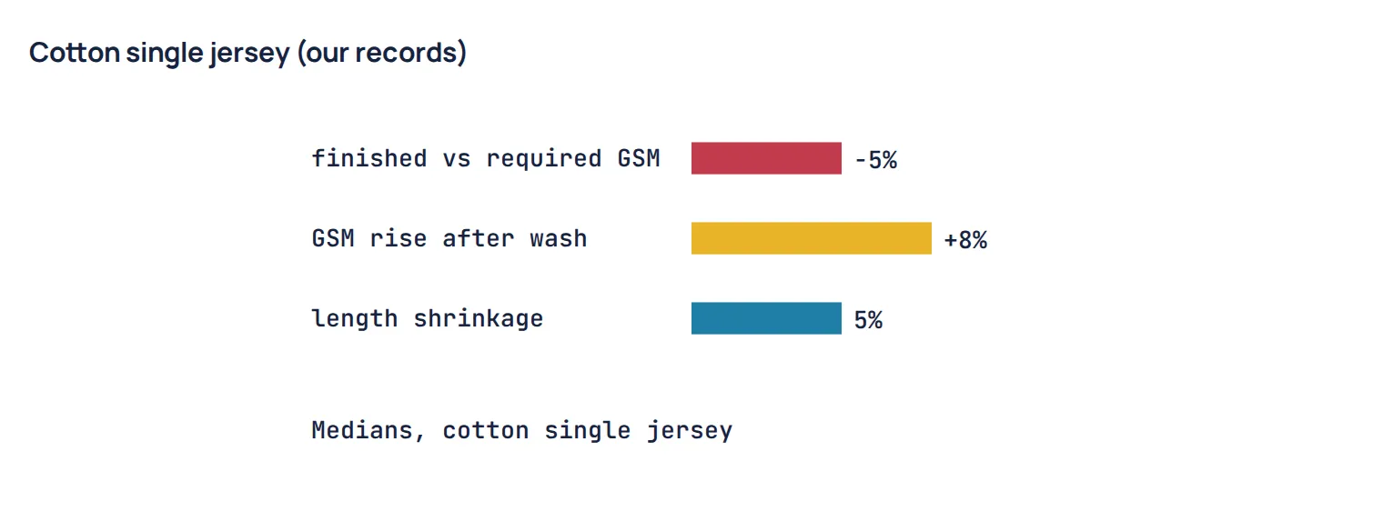Cotton single jersey (our records)