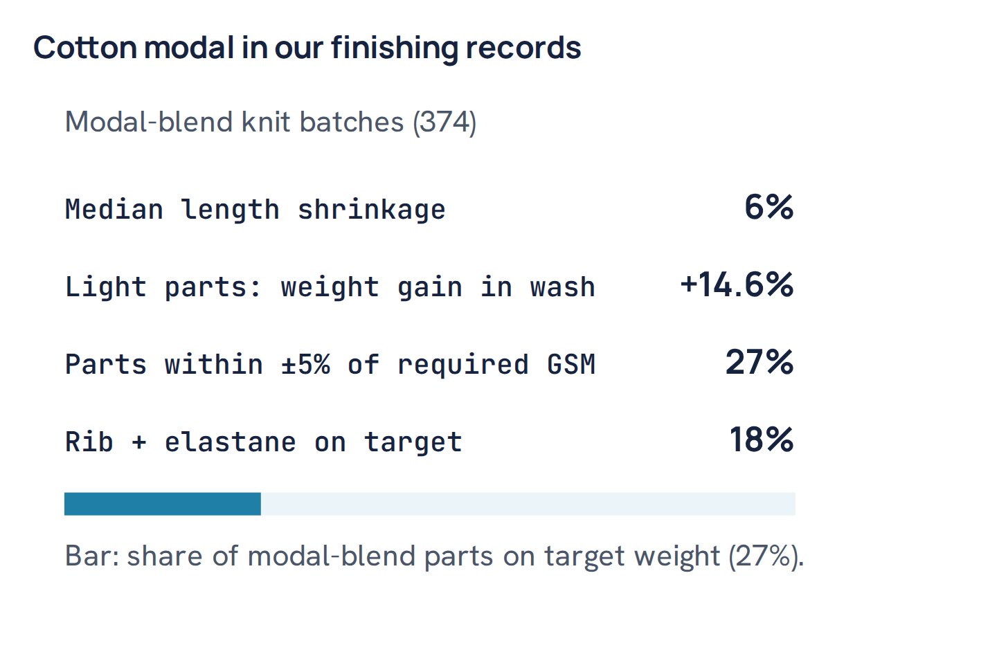 Cotton modal in our finishing records
