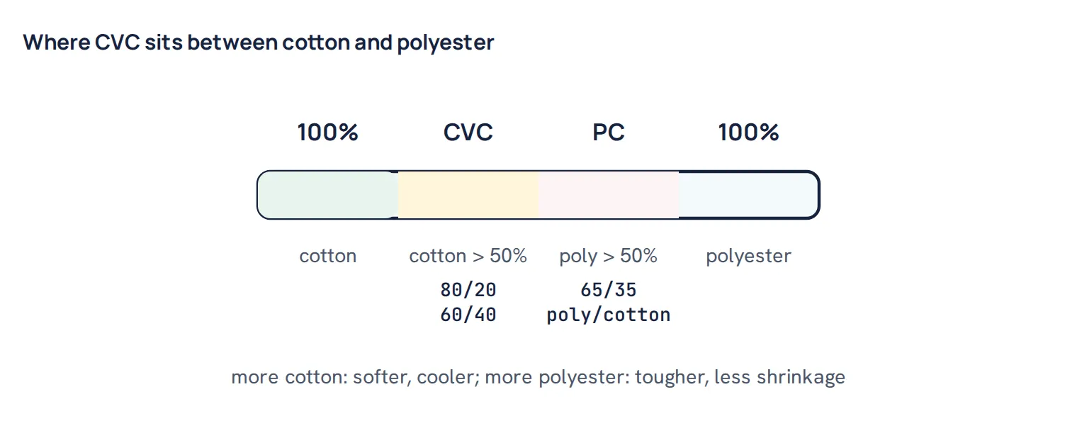 Where CVC sits between cotton and polyester
