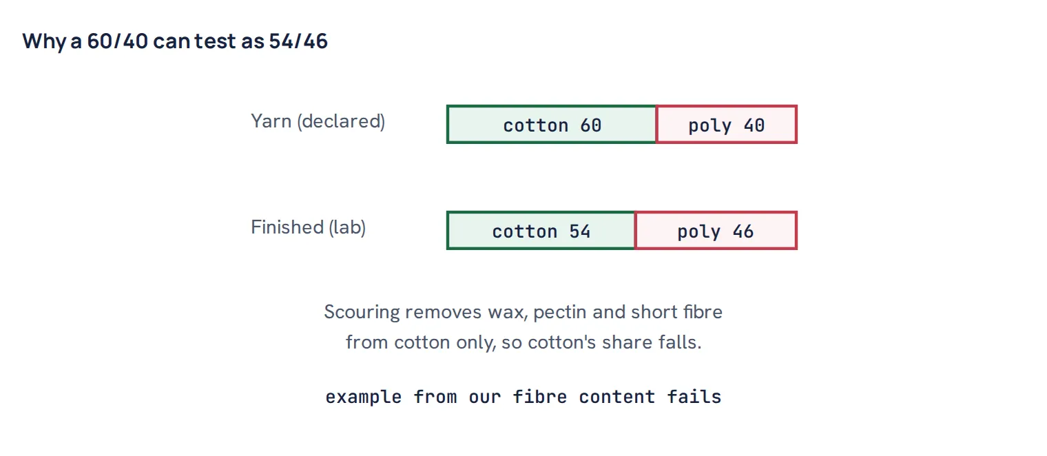 Why a 60/40 can test as 54/46