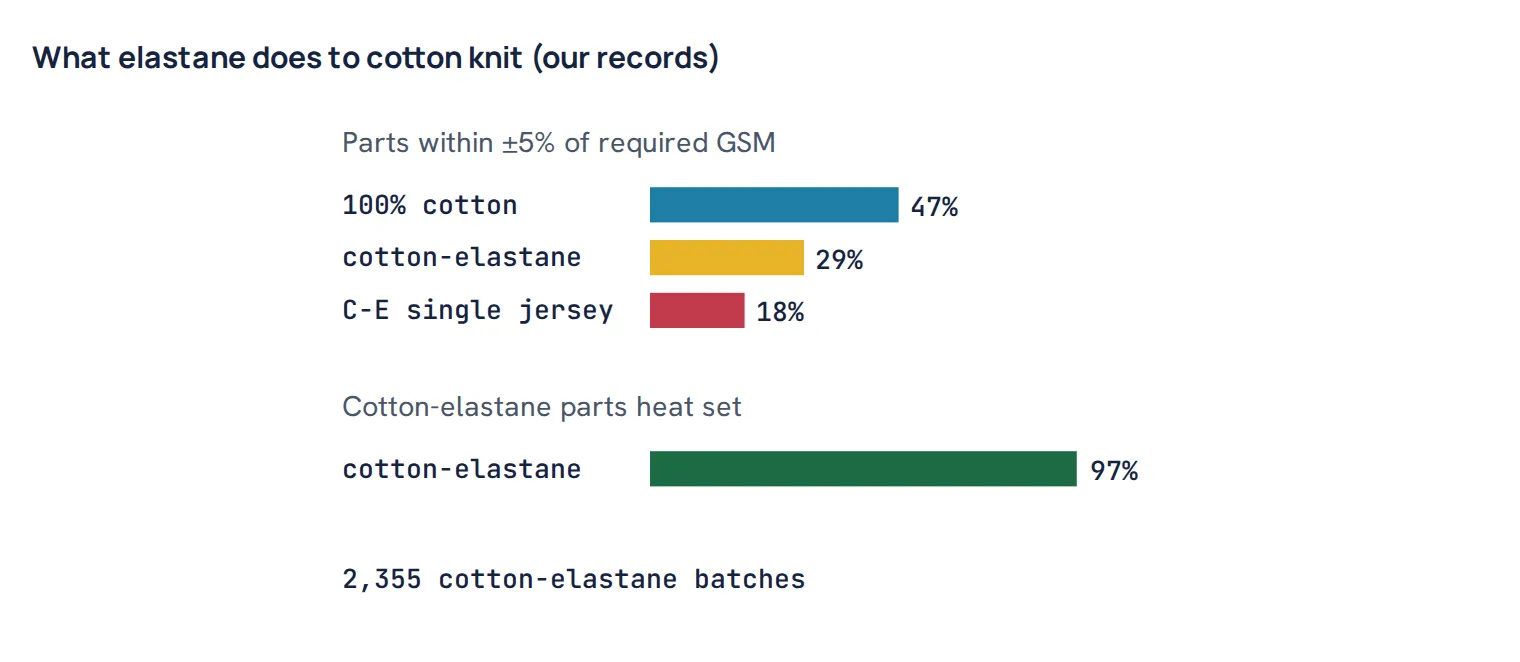 What elastane does to cotton knit (our records)