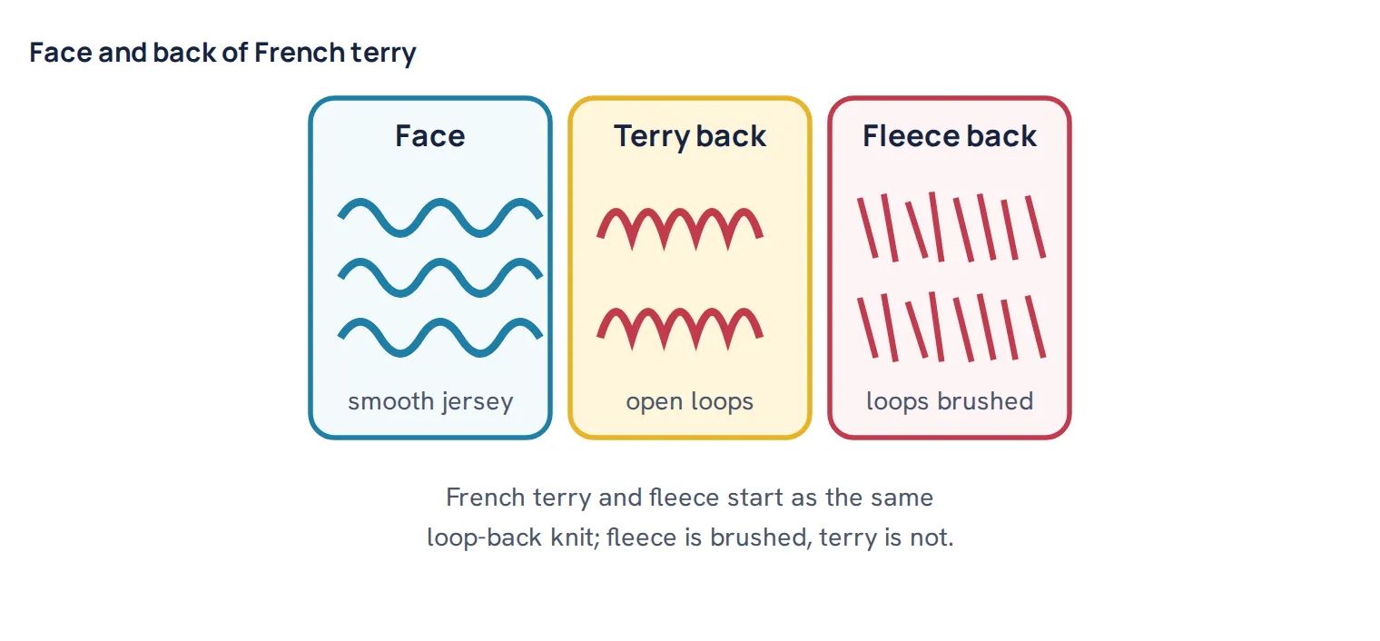 Face and back of French terry