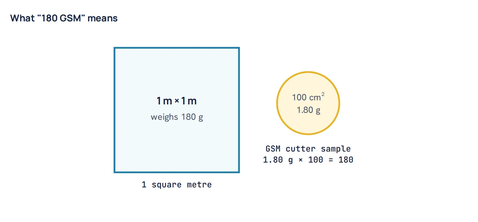 What "180 GSM" means