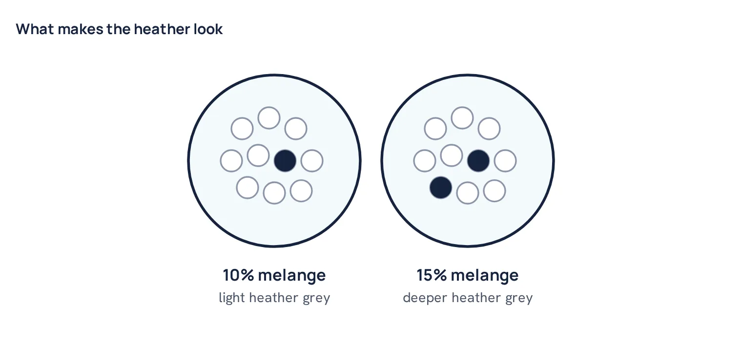 What makes the heather look