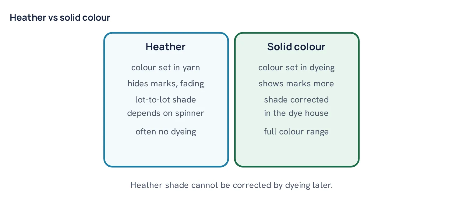 Heather vs solid colour