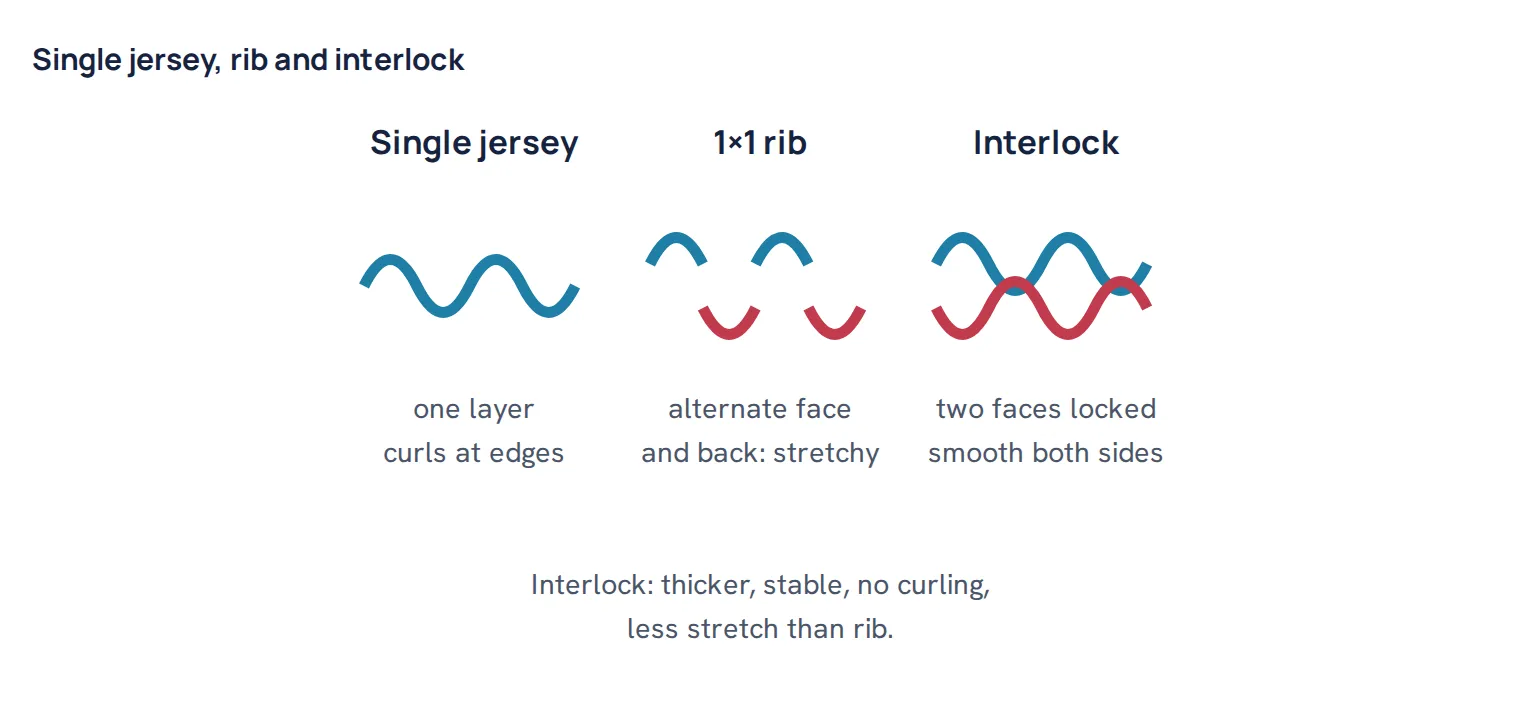 Single jersey, rib and interlock