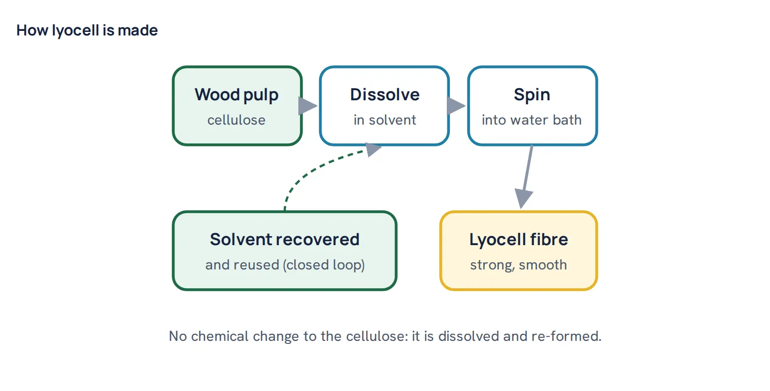 How lyocell is made