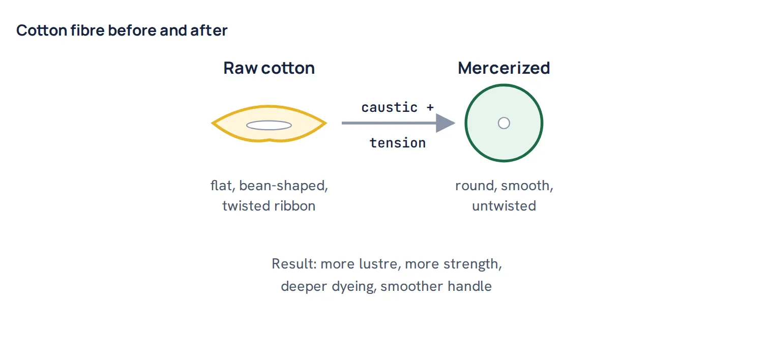 Cotton fibre before and after