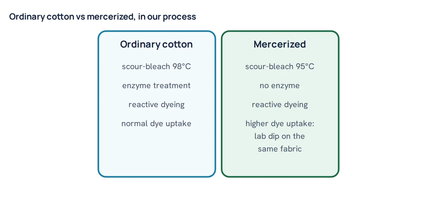 Ordinary cotton vs mercerized, in our process