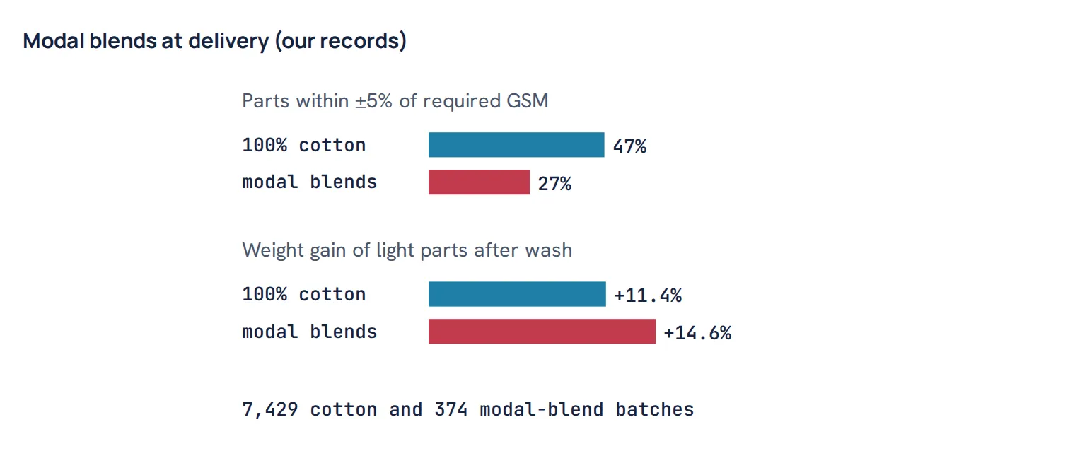 Modal blends at delivery (our records)