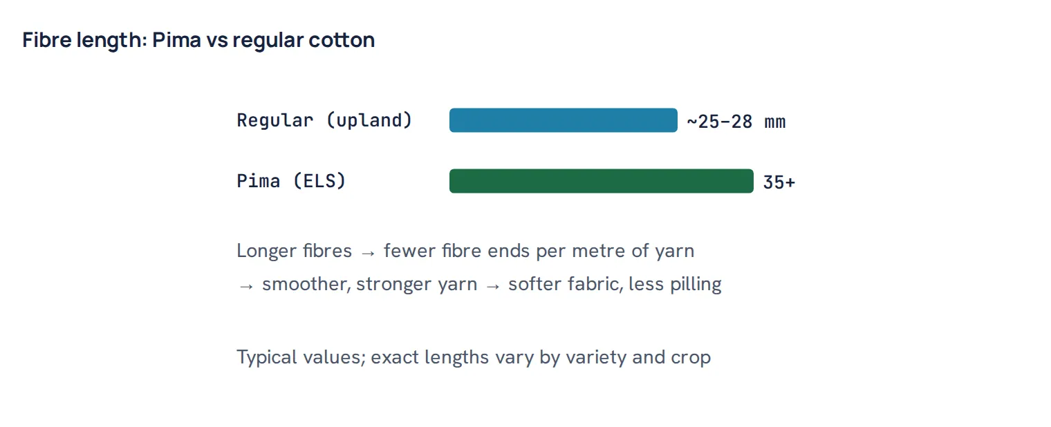 Fibre length: Pima vs regular cotton