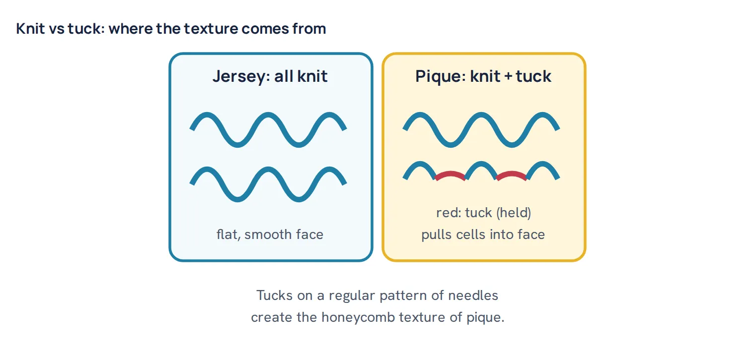 Knit vs tuck: where the texture comes from