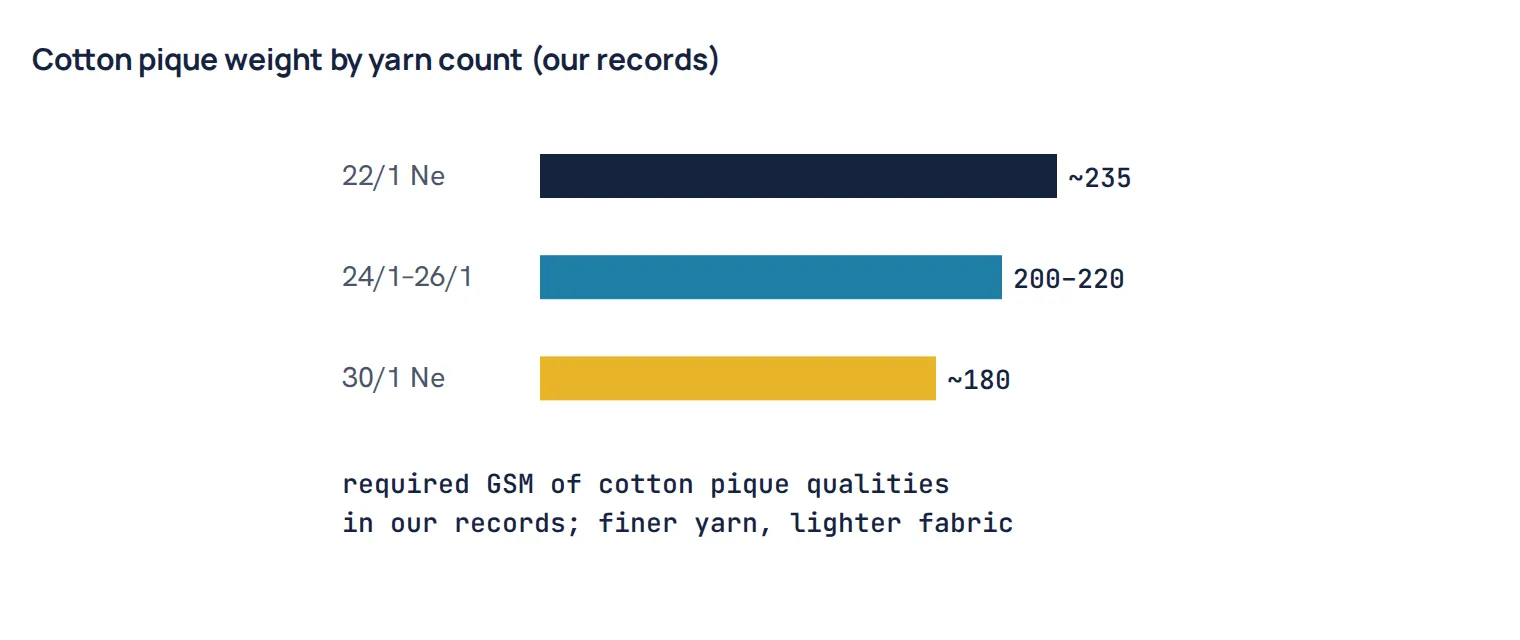 Cotton pique weight by yarn count (our records)