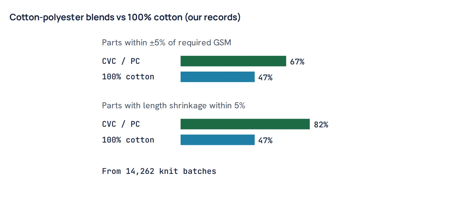 Cotton-polyester blends vs 100% cotton (our records)