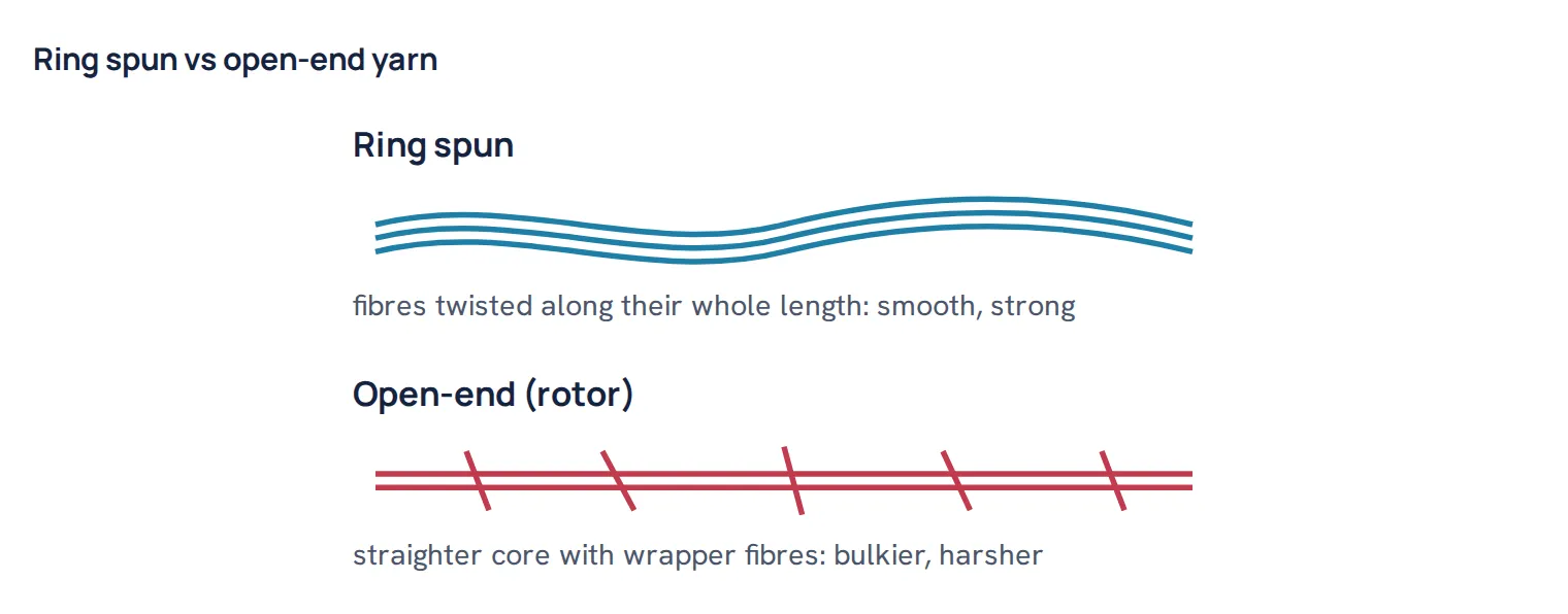 Ring spun vs open-end yarn