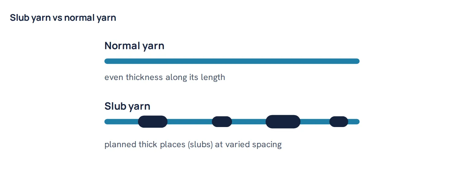 Slub yarn vs normal yarn