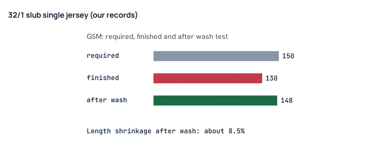 32/1 slub single jersey (our records)
