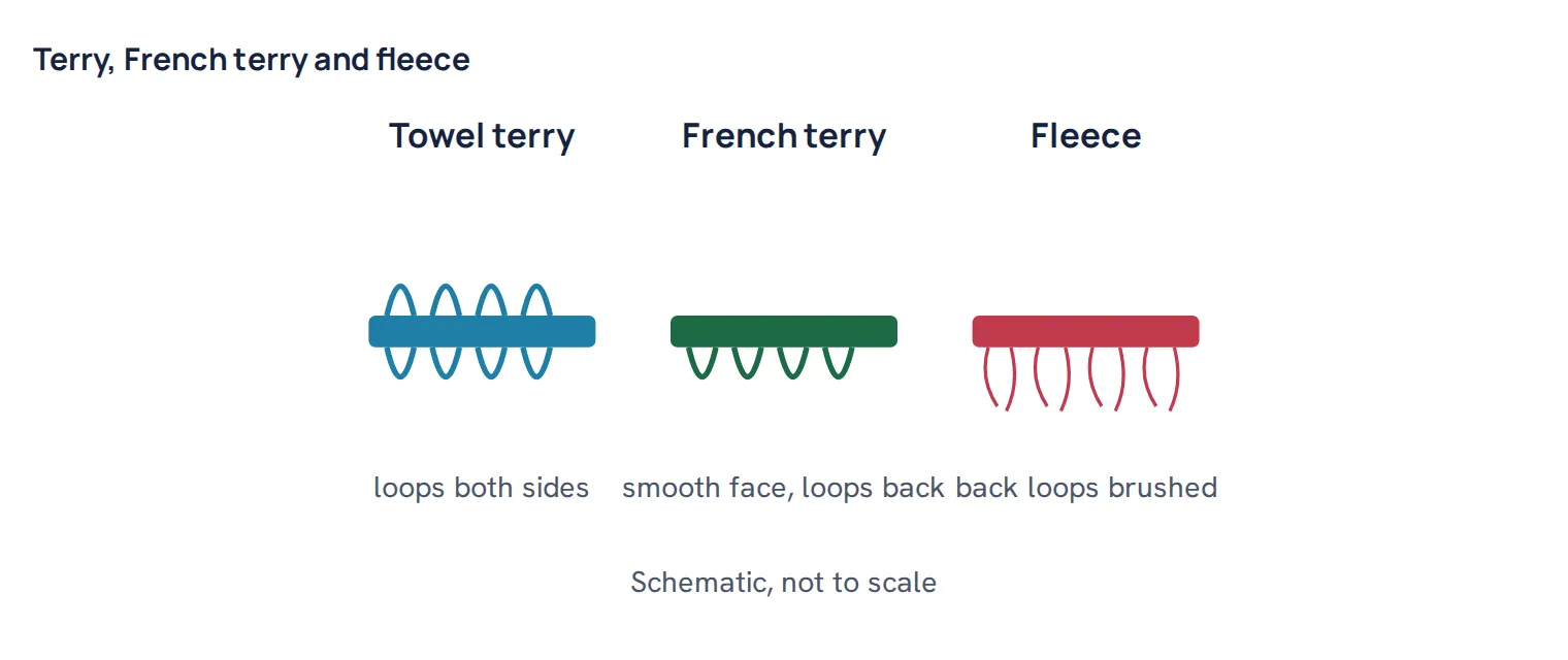 Terry, French terry and fleece