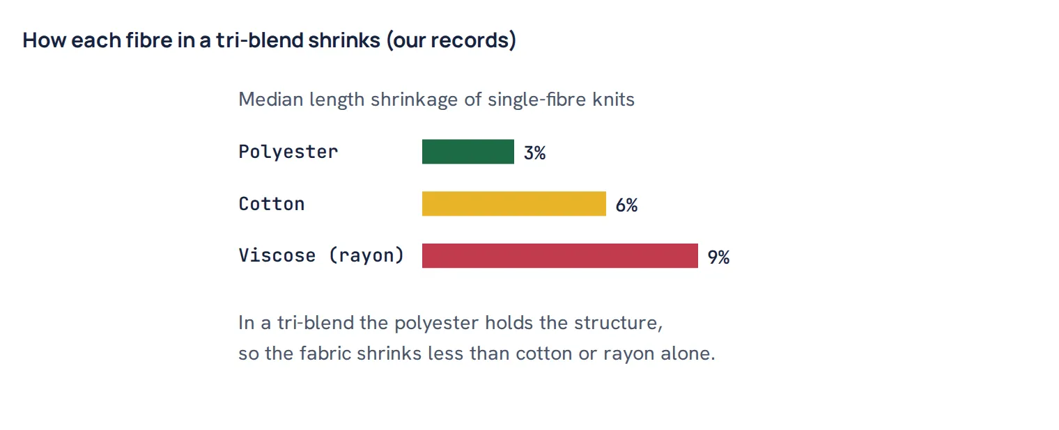 How each fibre in a tri-blend shrinks (our records)