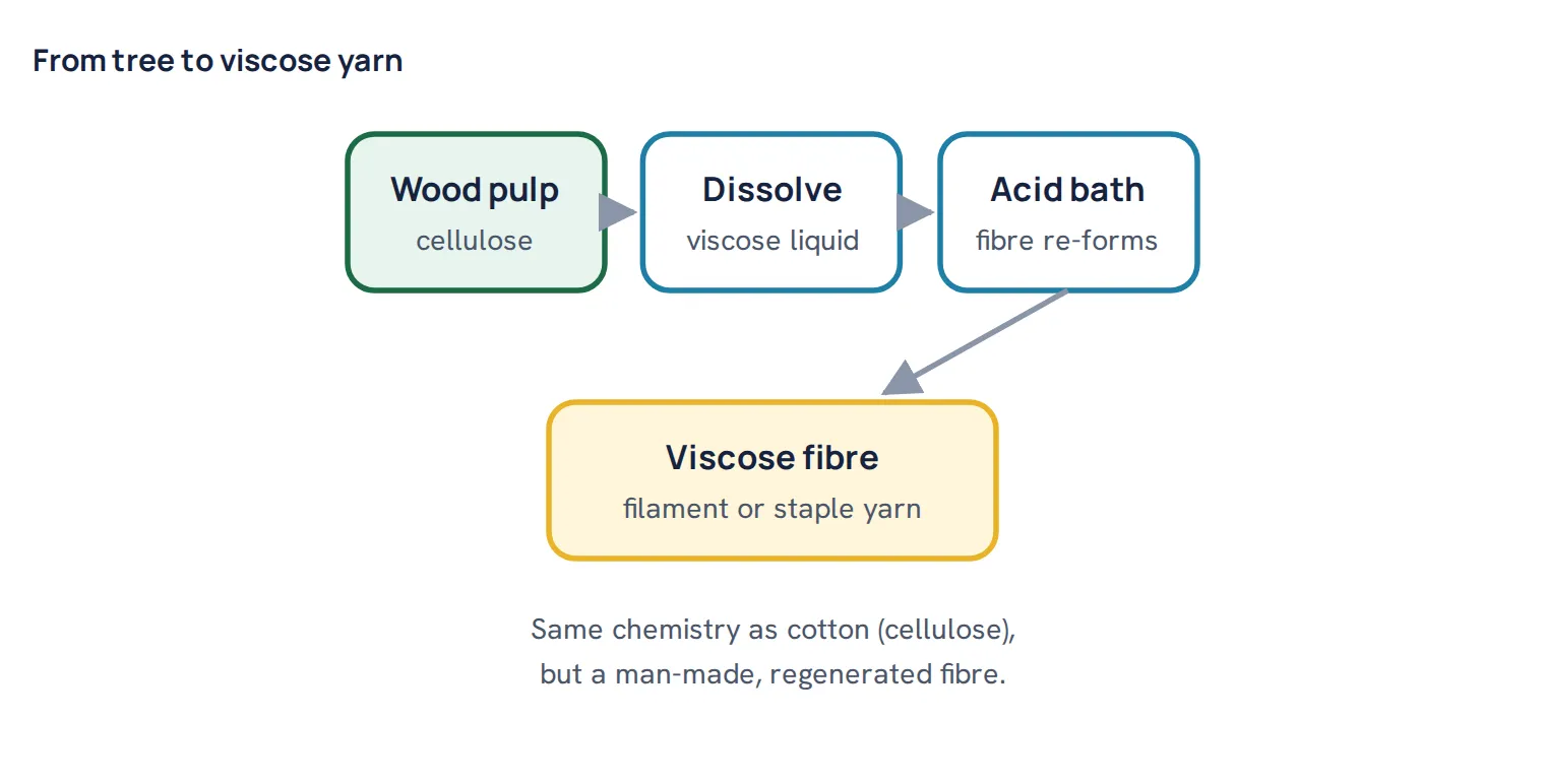 From tree to viscose yarn