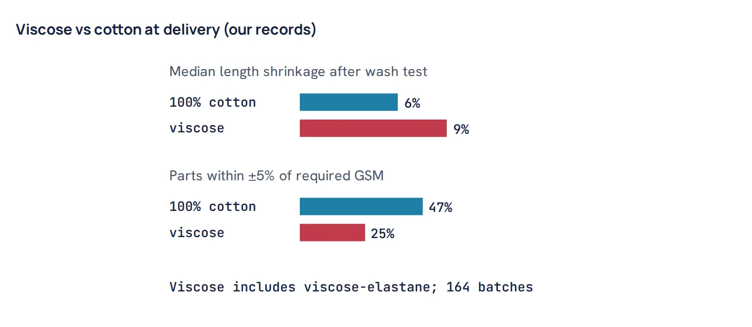 Viscose vs cotton at delivery (our records)