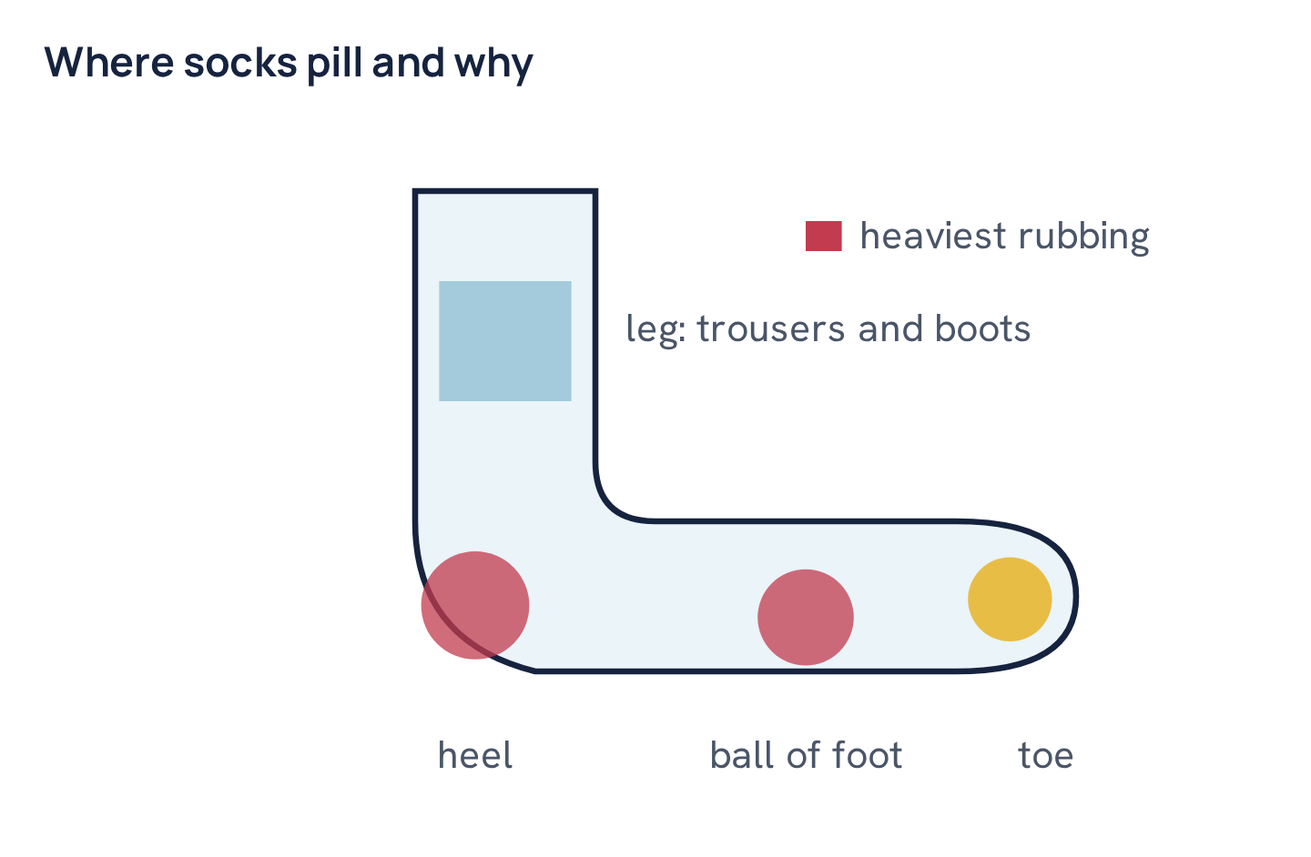 Where socks pill and why