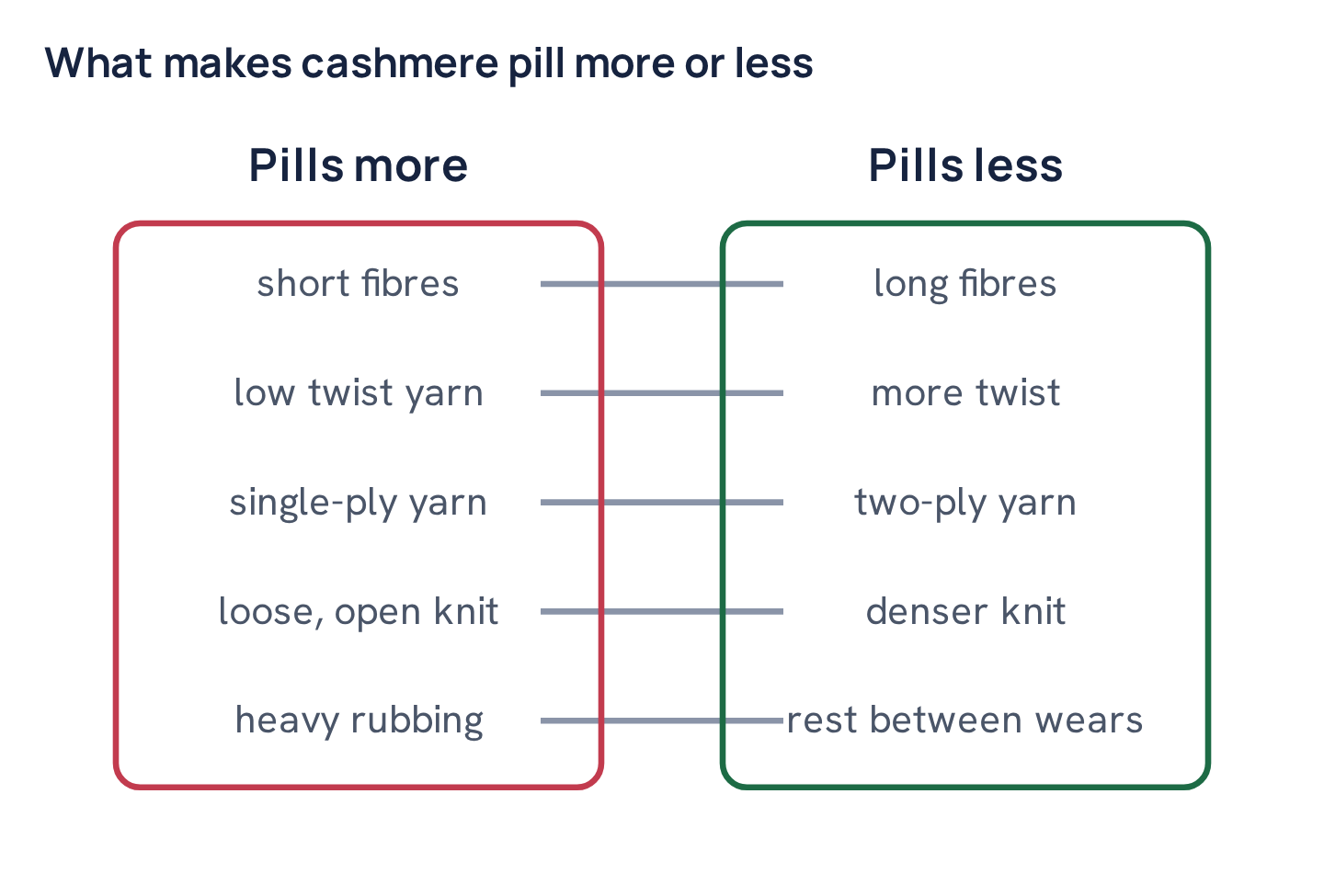 What makes cashmere pill more or less