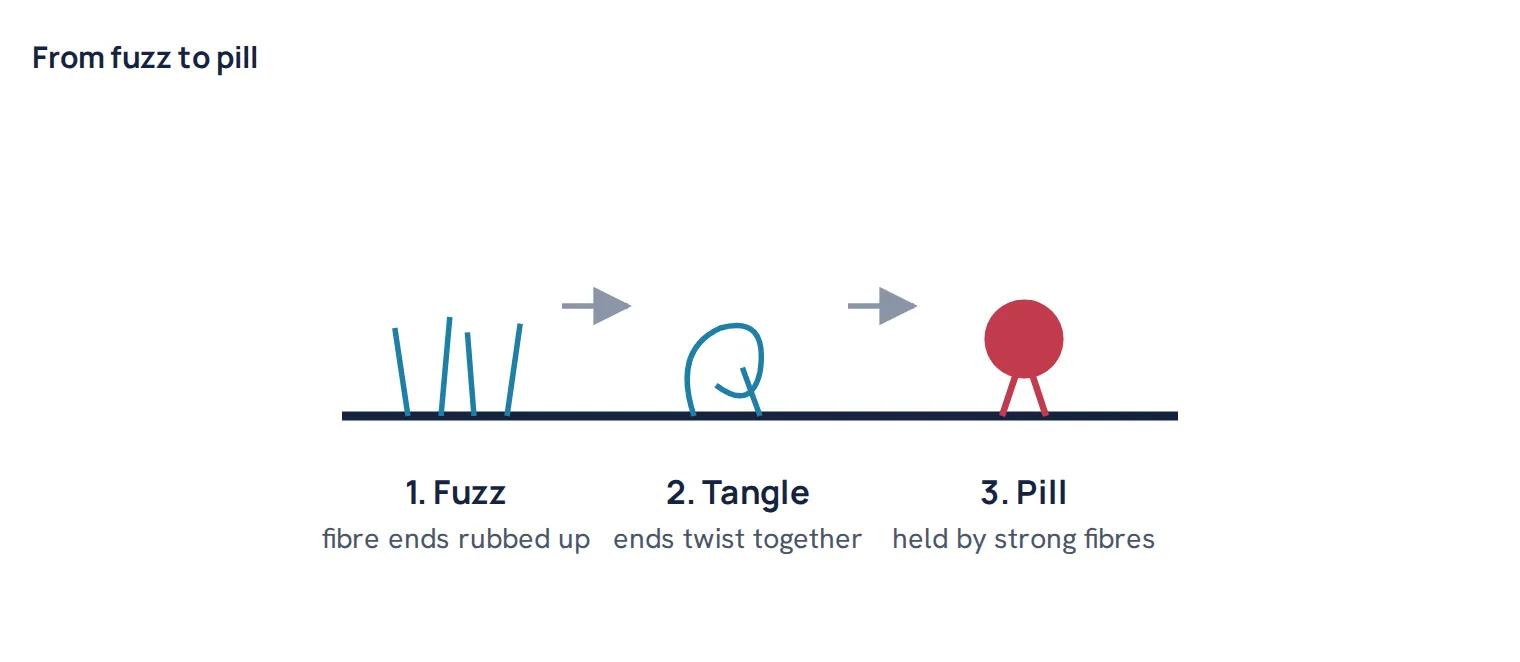 From fuzz to pill