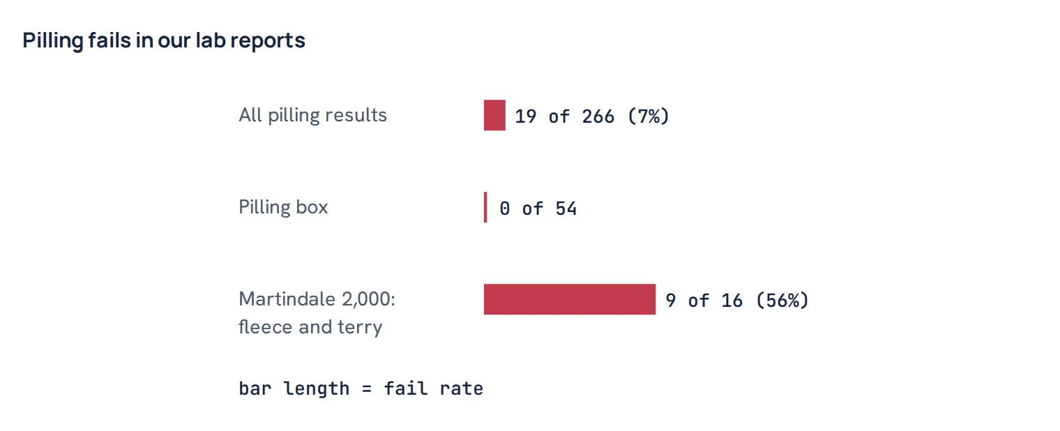 Pilling fails in our lab reports